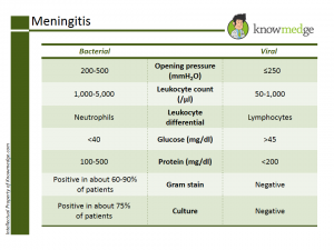 Meningitis