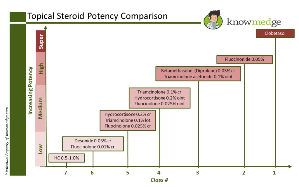 ABIM Internal Medicine Certification Exam - Dermatology Topical Steroid Potency