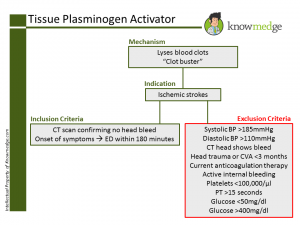 Internal Medicine Boards Concept Review - Tissue Plasminogen Activator