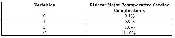 Cardiology Review - Cardiac Risk Index