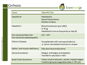 Internal Medicine Board Exam Content Review - Liver Cirrhosis