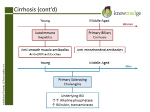 NBME Shelf Exam Internal Medicine Content Review - Liver Cirrhosis