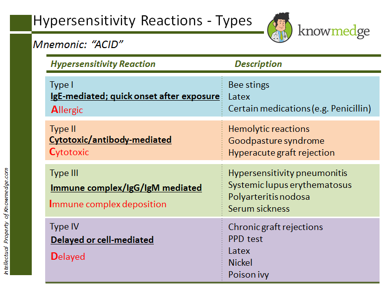 Hypersensitivity Chart