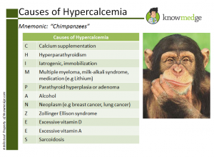 Causes of Hypercalcemia can be remembered by the mnemonic "CHIMPANZEES"