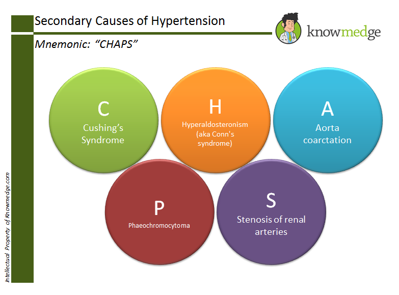 hypertension causes