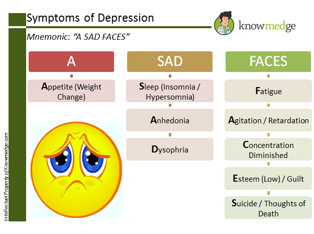 medical-mnemonics-symptoms-of-depression-a-sad-faces-usmle