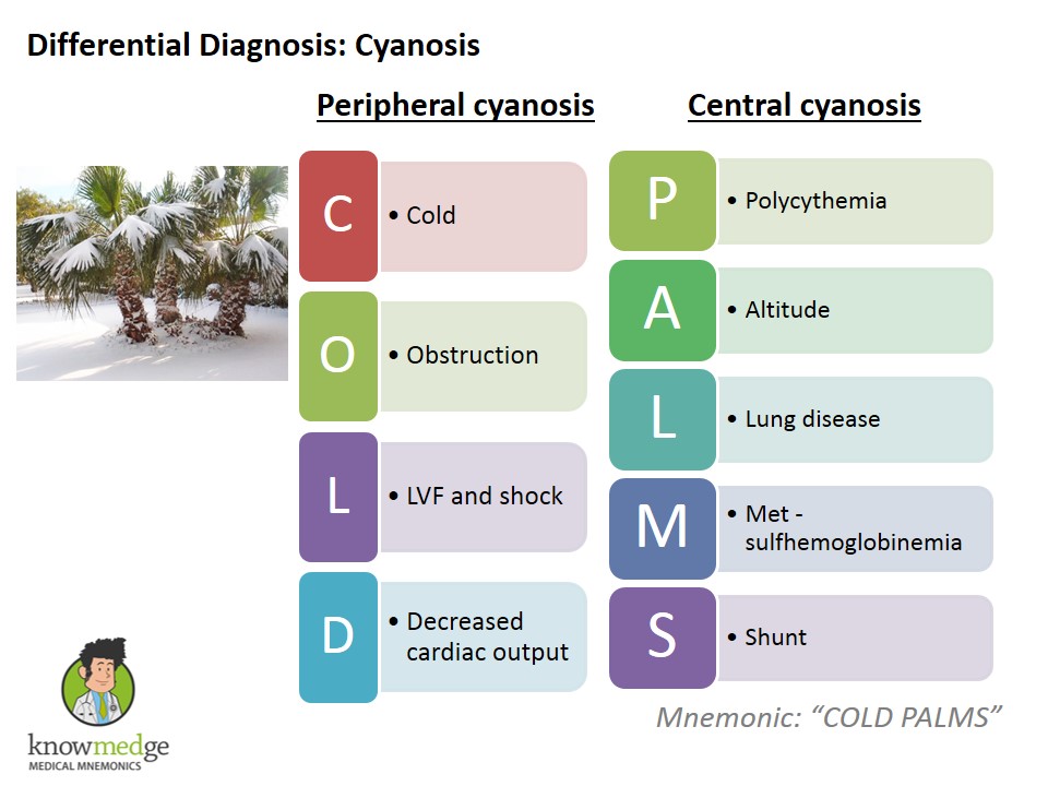 Medical Mnemonics – Cyanosis – Cold Palms : USMLE / Internal