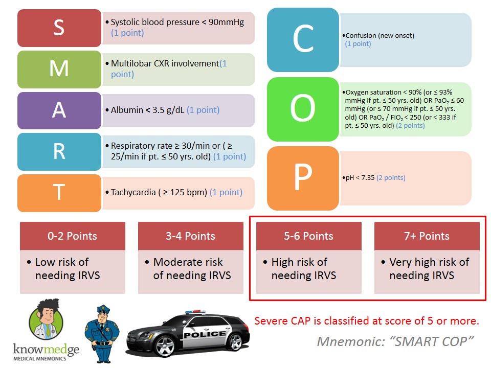 Medical Mnemonics: Tool for assessing CAP severity – SMART COP : USMLE /  Internal Medicine ABIM Board Exam Review Blog