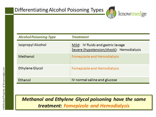 Differentiating Alcohol Poisoning Types Internal Medicine2