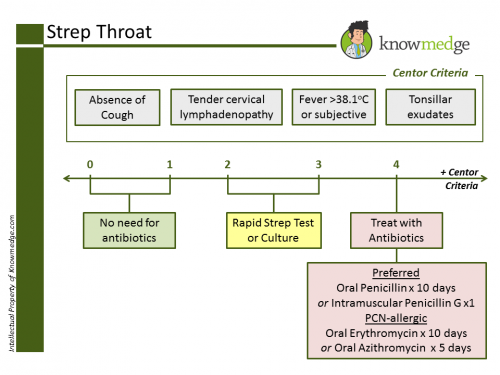 Strep Throat Centor Criteria Internal Medicine