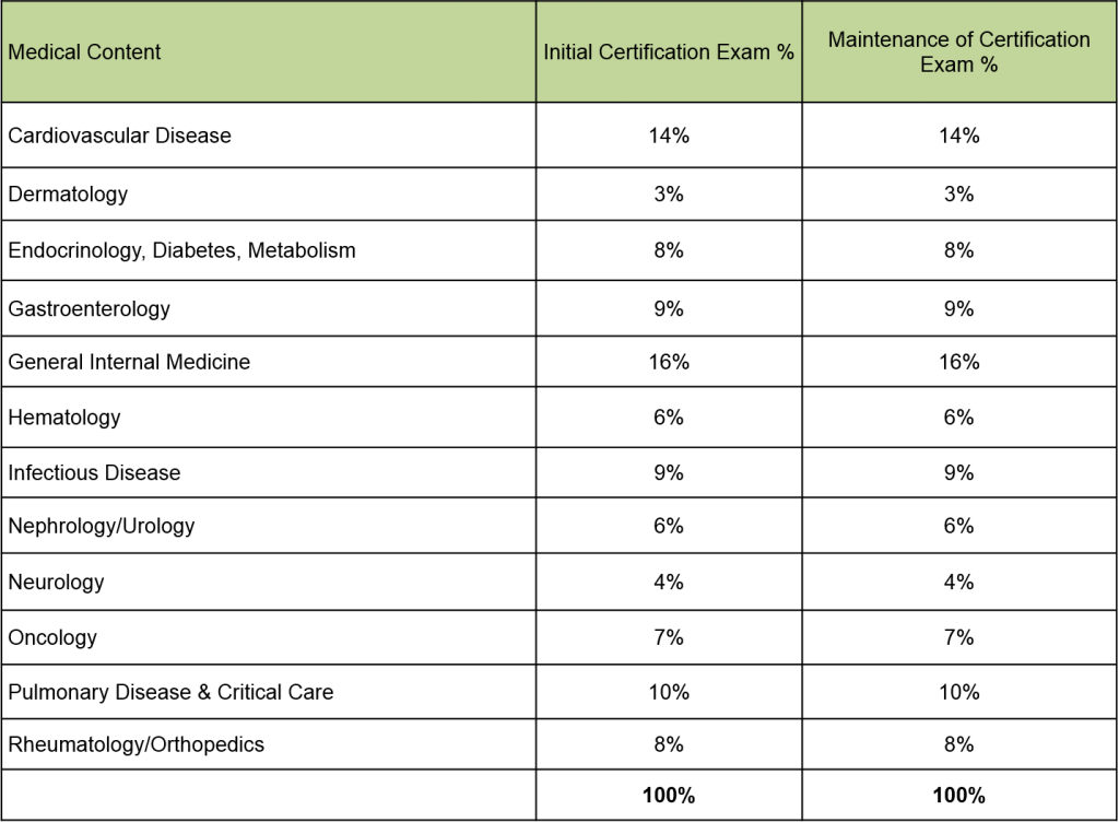 ABIM Exam Blueprint