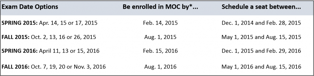 ABIM Internal Medicine Board Exam - Key Dates 2015