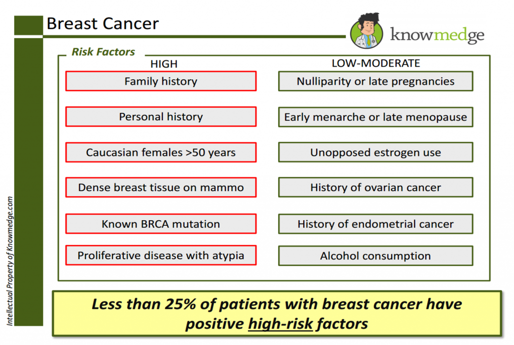 Internal Medicine Board Review - Breast Cancer Risk Factors