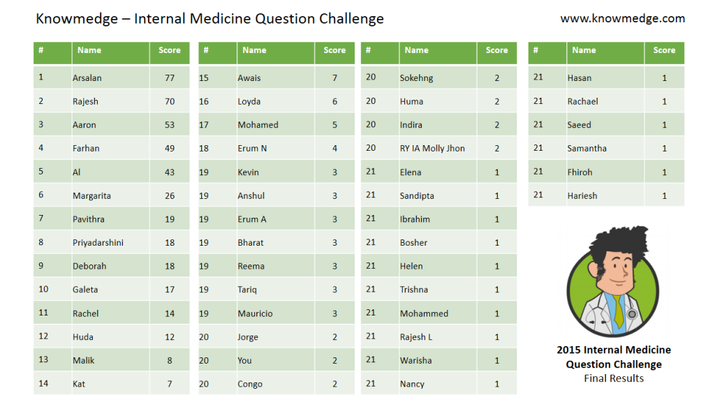 Knowmedge Internal Medicine Question Bank Challenge Results - 2015