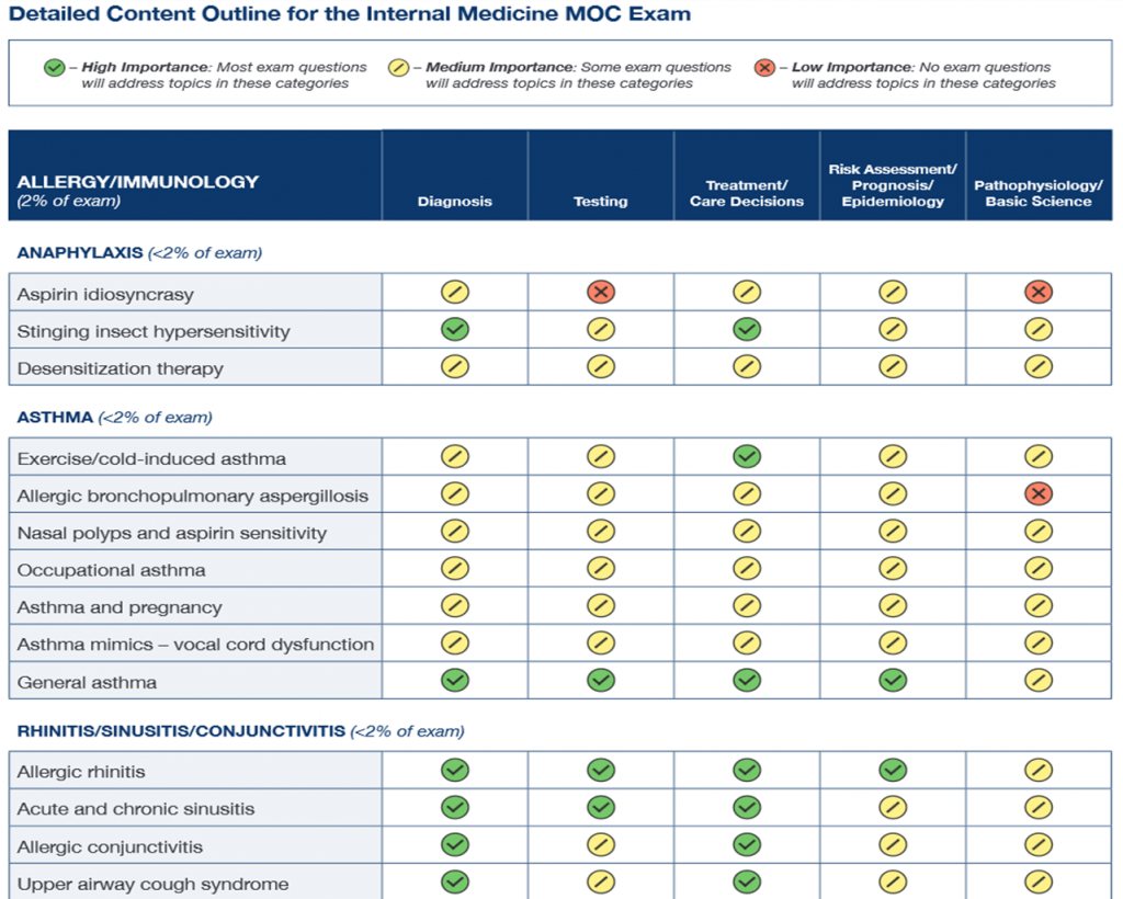 Internal Medicine MOC Board Exam Detailed Blueprint