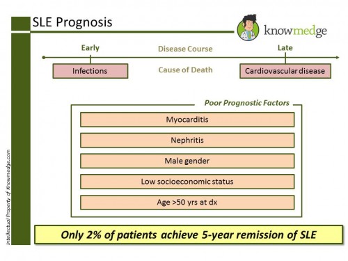 SLE Prognosis