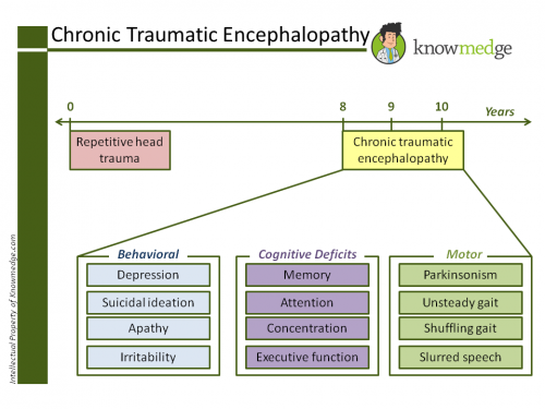 Chronic Traumatic Encephalopathy2