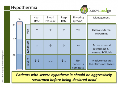 Hypothermia ABIM PANCE