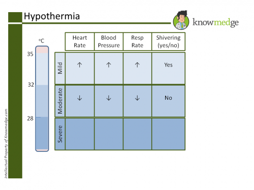 Hypothermia Moderate ABIM PANCE