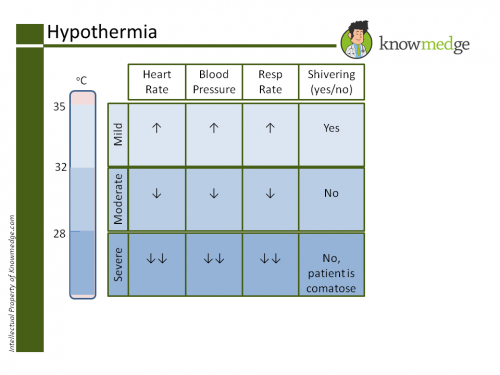 Hypothermia Severe ABIM PANCE