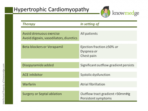 Hypertrophic Cardiomyopathy ABIM PANCE