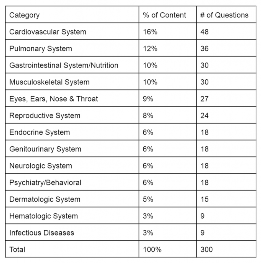 PANCE Category