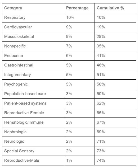 7 Tips for Studying for the Family Medicine Shelf Exam