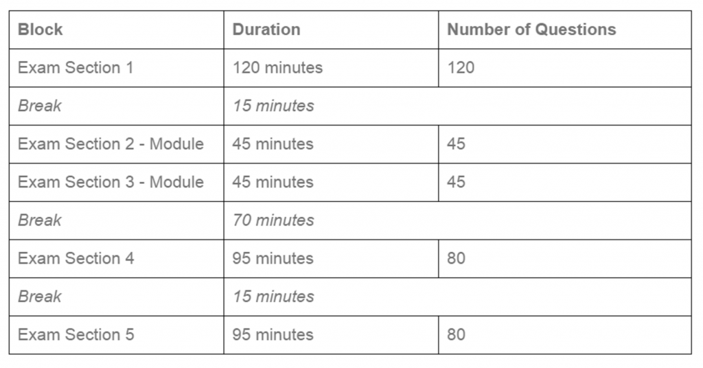 http://knowmedge.com/blog/wp-content/uploads/2016/10/ExamBreakdown-1024x536.png