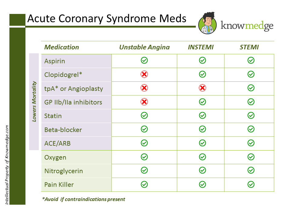 topic-refresher-acute-coronary-syndrome-medications-usmle-internal