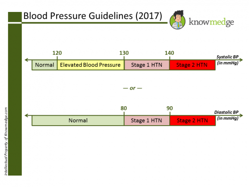 blood-pressure-guidelines-knowmedge-2017