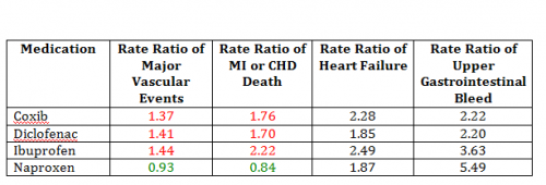 Which Non Steroidal Anti Inflammatory Drug NSAID Is The Safest   Safest NSAIDs 500x170 