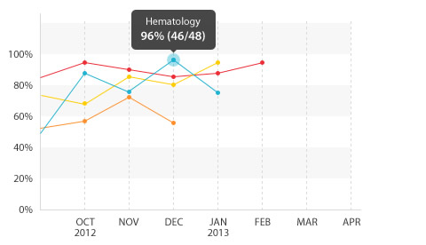 Knowmedge internal medicine board exam / shelf exam timeline dashboard